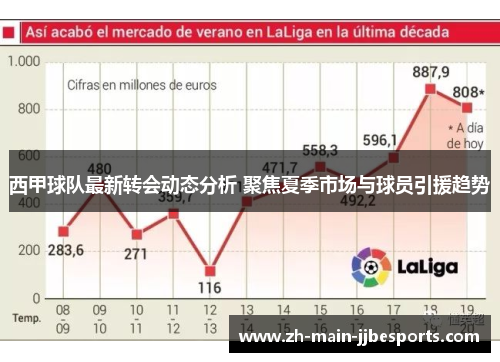 西甲球队最新转会动态分析 聚焦夏季市场与球员引援趋势